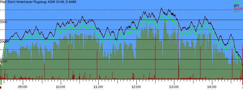 Barometer